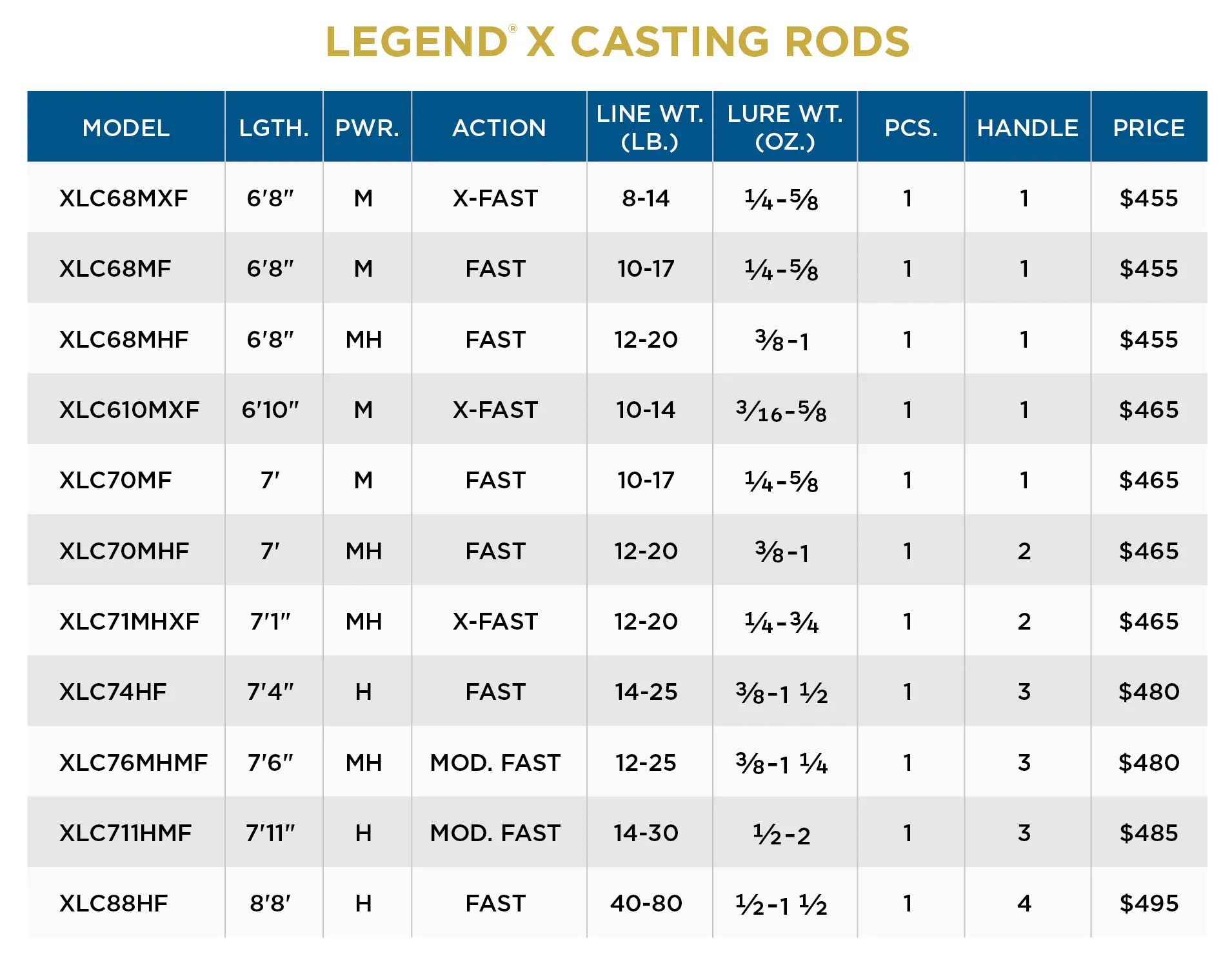 LEGEND® X CASTING RODS